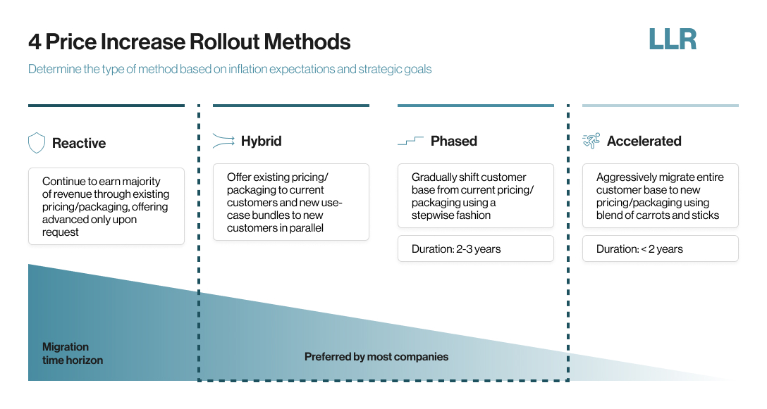 increasing prices rollout methods diagram