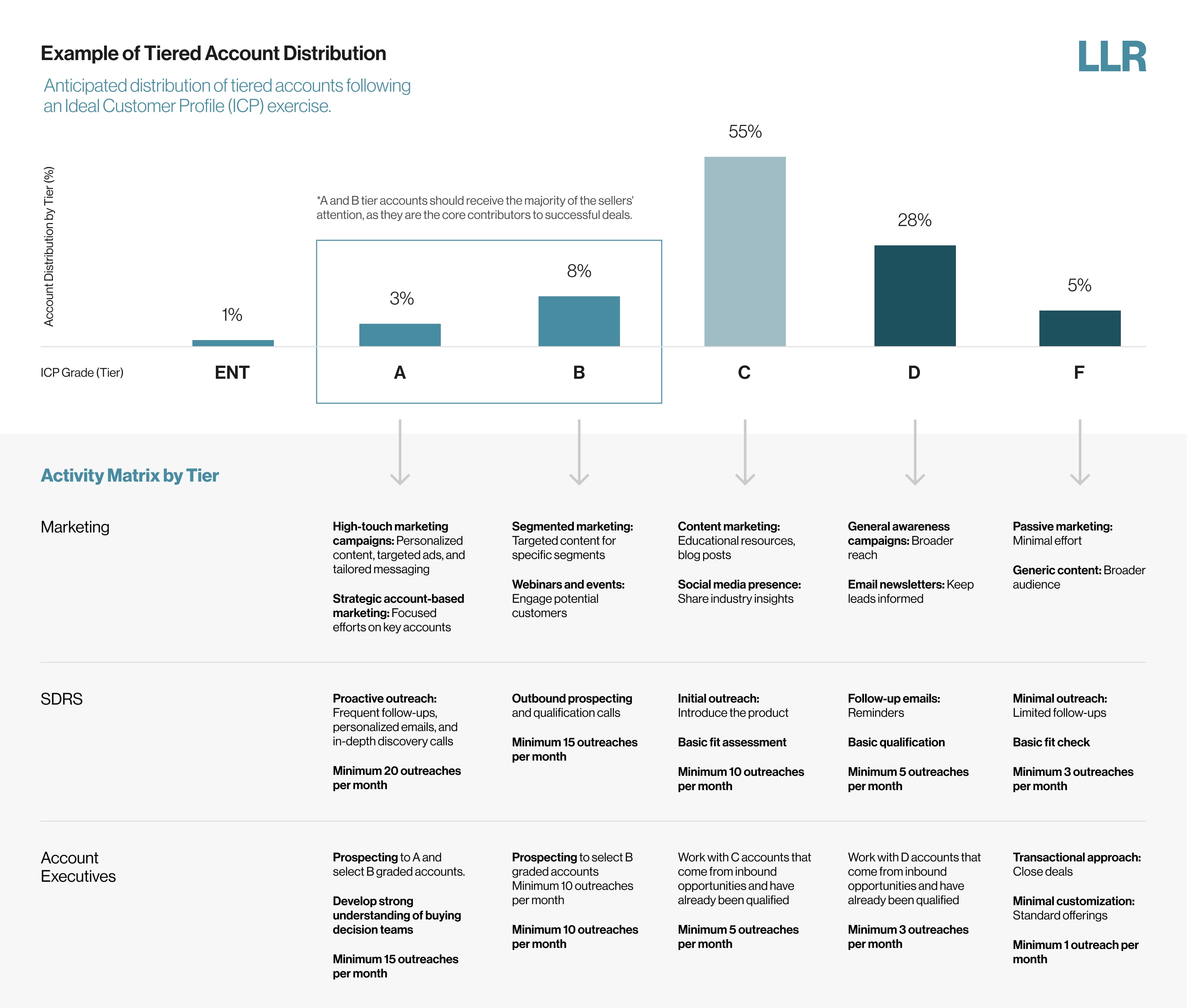 sales process fundamentals activity matrix diagram