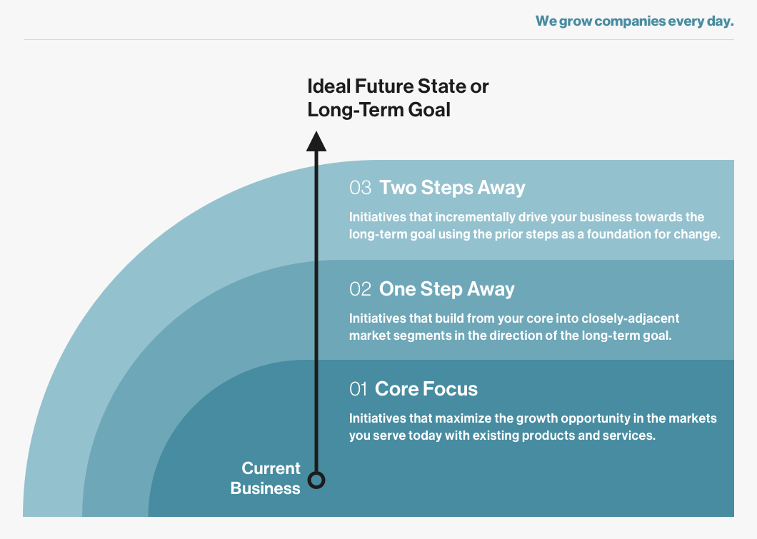 Strategic Steps to Get from You Core Market Focus to Your Long-Term Goal