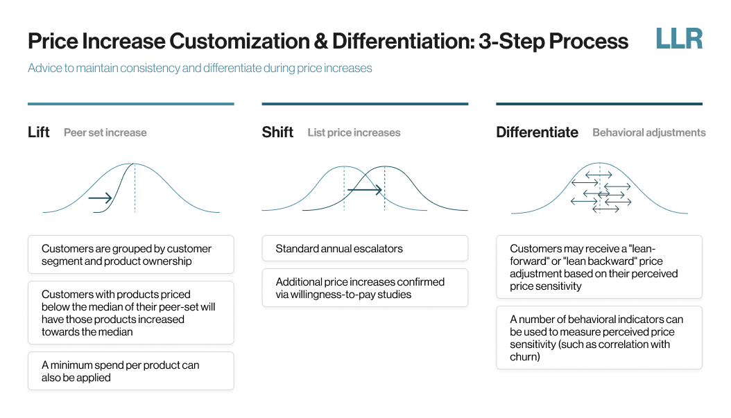 increasing prices process diagram