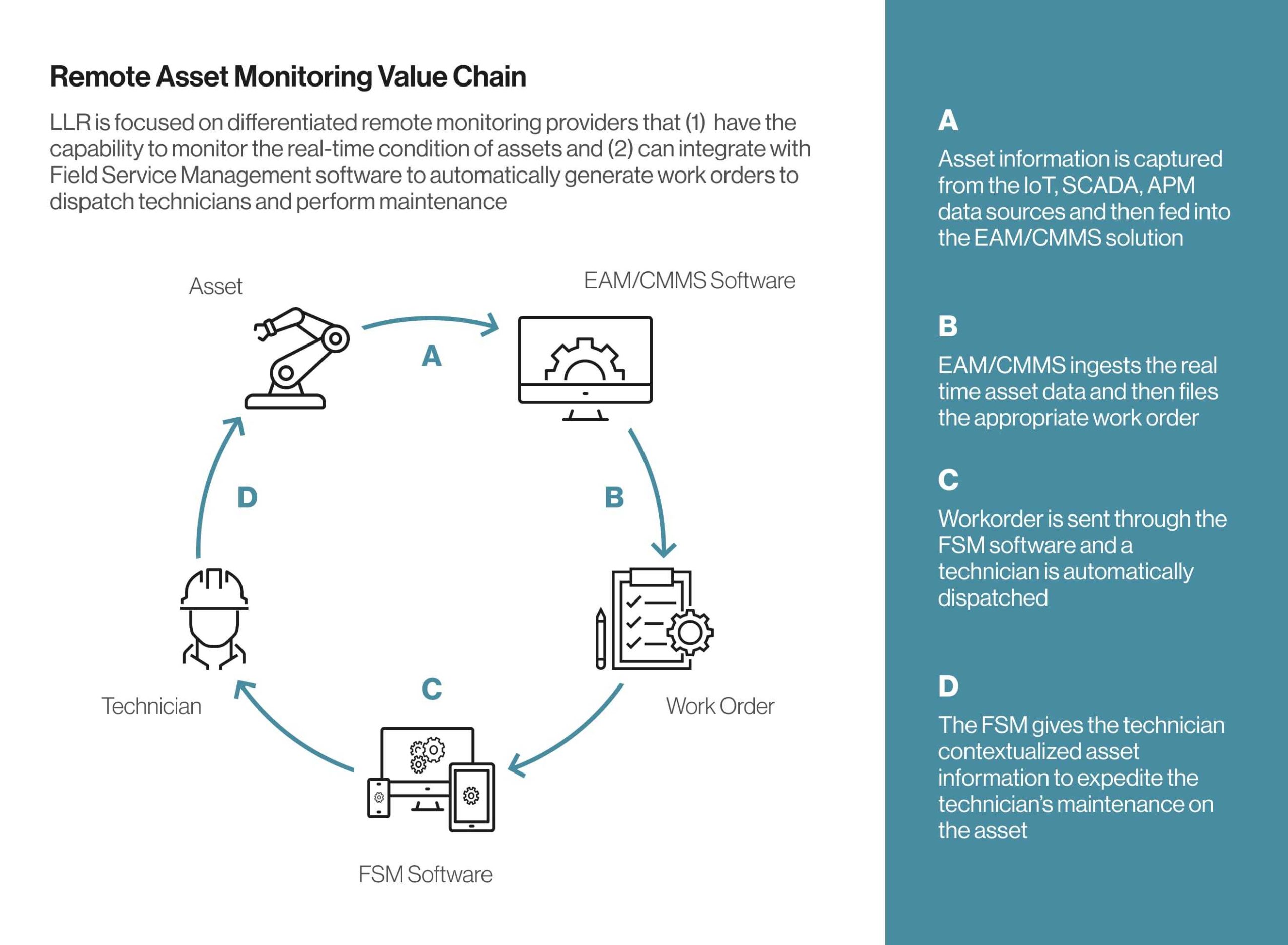 Remote Asset Monitoring Value Chain