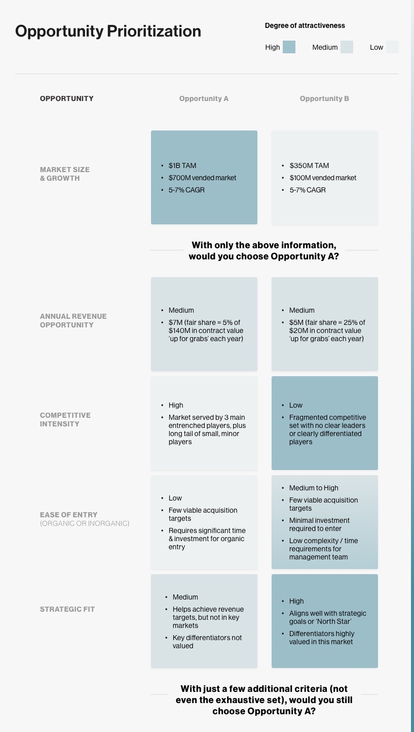 Opportunity prioritization graphic illustrating role of total addressable market