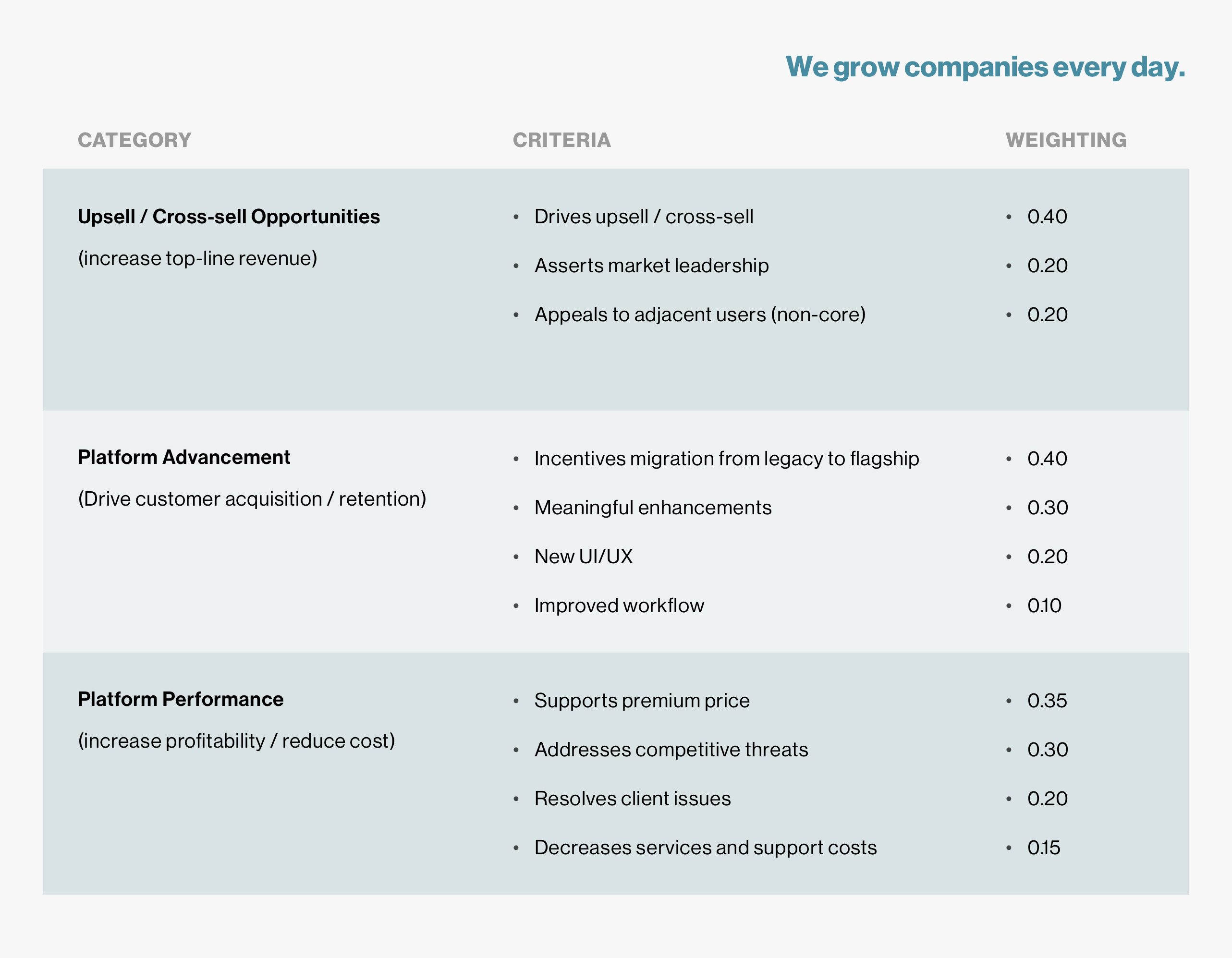 a chart describing how to align priorities with objectives