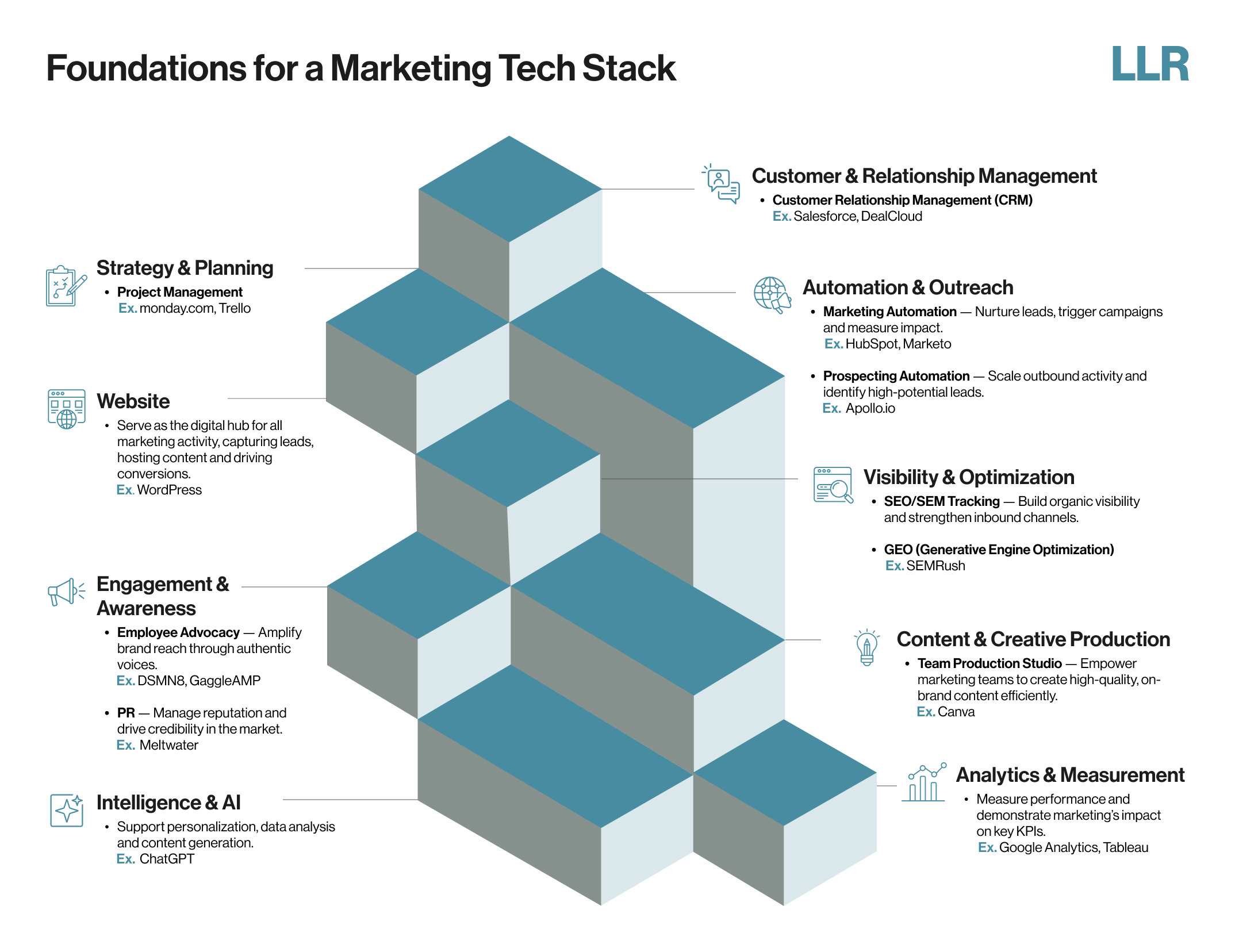 tech stack diagram for marketing fundamentals